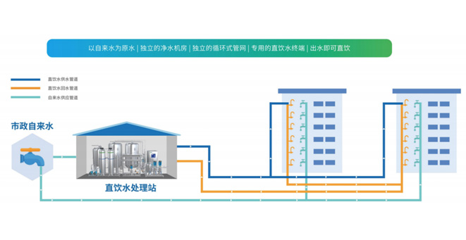 直飲水處理(li)站